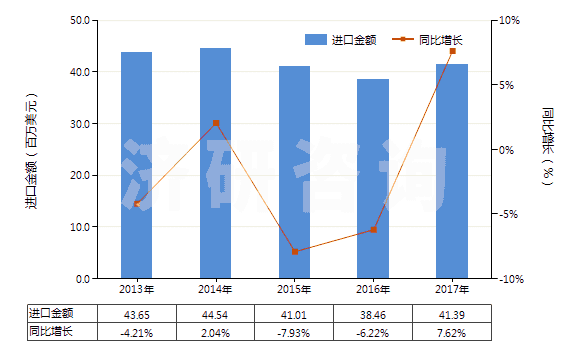 2013-2017年中國(guó)尼龍等聚酰胺短纖（未梳或未經(jīng)其他紡前加工）(HS55031900)進(jìn)口總額及增速統(tǒng)計(jì)